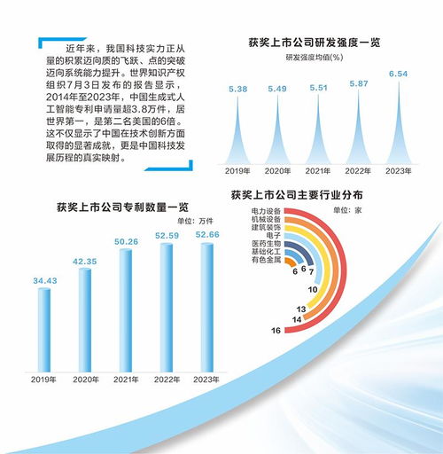 数据看2023年度国家科技奖获奖上市公司 研发投入占A股近三成，专利数量稳步上升，自然科学研究亮点纷呈